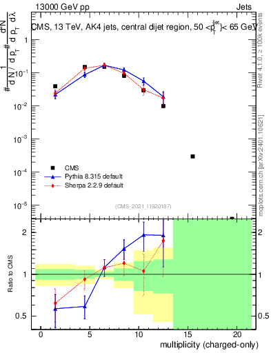 Plot of j.nch in 13000 GeV pp collisions
