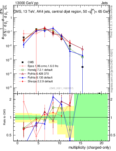 Plot of j.nch in 13000 GeV pp collisions