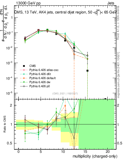 Plot of j.nch in 13000 GeV pp collisions