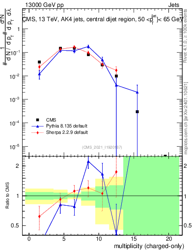 Plot of j.nch in 13000 GeV pp collisions