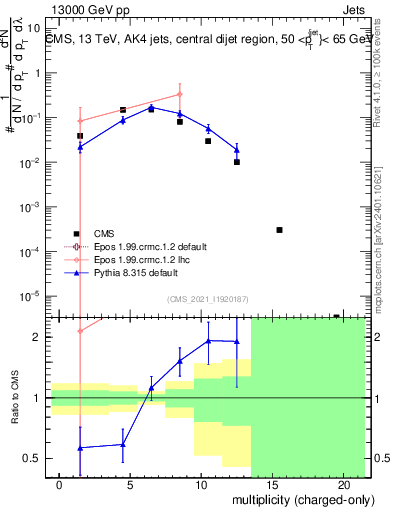 Plot of j.nch in 13000 GeV pp collisions