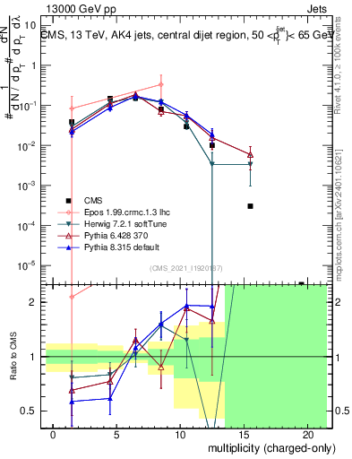 Plot of j.nch in 13000 GeV pp collisions