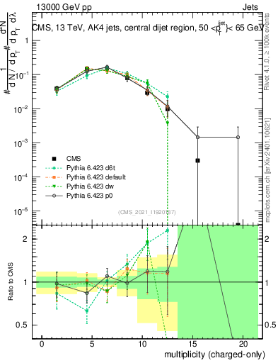 Plot of j.nch in 13000 GeV pp collisions