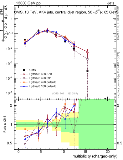 Plot of j.nch in 13000 GeV pp collisions