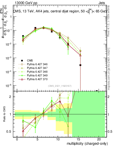 Plot of j.nch in 13000 GeV pp collisions