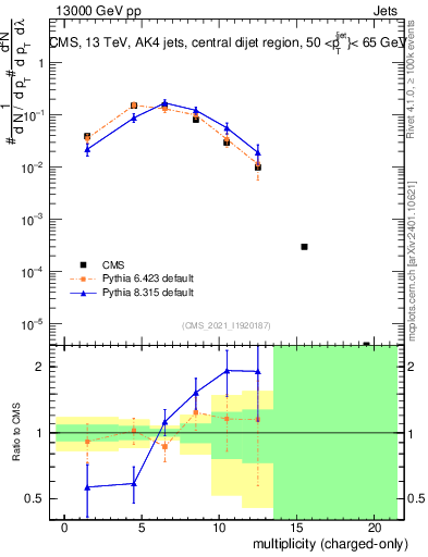Plot of j.nch in 13000 GeV pp collisions
