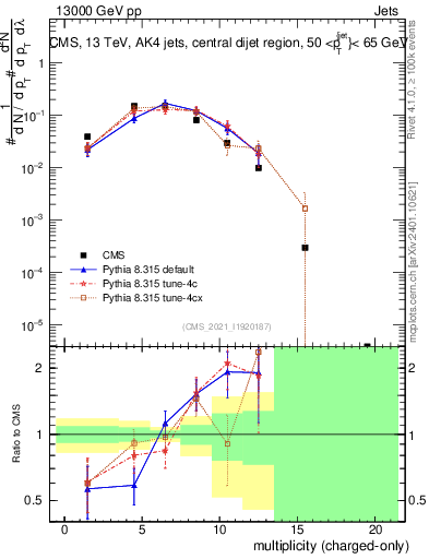 Plot of j.nch in 13000 GeV pp collisions