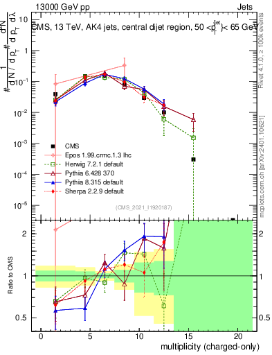 Plot of j.nch in 13000 GeV pp collisions