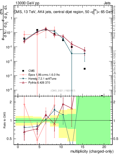 Plot of j.nch in 13000 GeV pp collisions