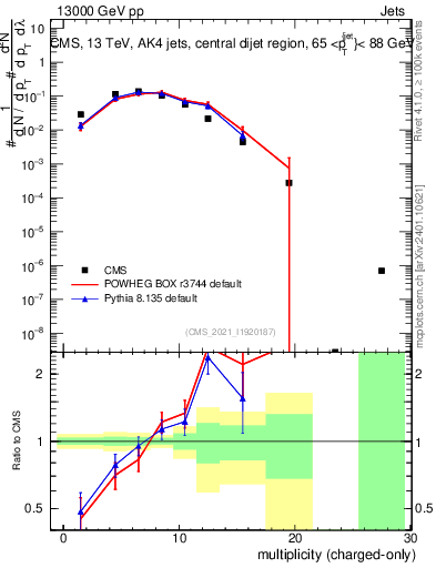 Plot of j.nch in 13000 GeV pp collisions