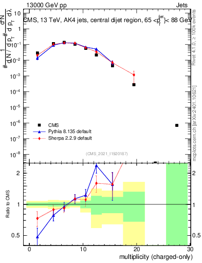 Plot of j.nch in 13000 GeV pp collisions