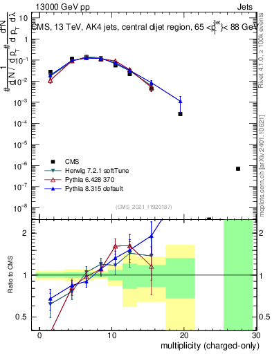 Plot of j.nch in 13000 GeV pp collisions