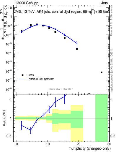 Plot of j.nch in 13000 GeV pp collisions