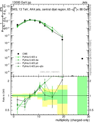 Plot of j.nch in 13000 GeV pp collisions