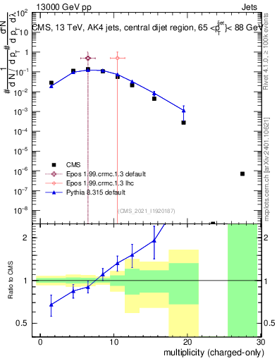 Plot of j.nch in 13000 GeV pp collisions