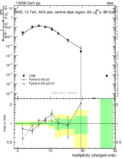 Plot of j.nch in 13000 GeV pp collisions