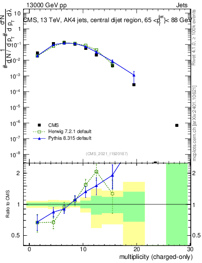 Plot of j.nch in 13000 GeV pp collisions