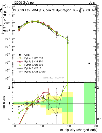Plot of j.nch in 13000 GeV pp collisions
