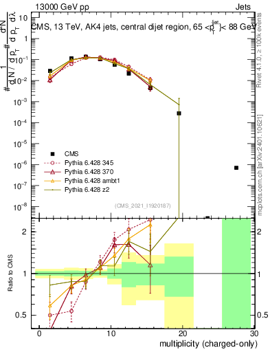 Plot of j.nch in 13000 GeV pp collisions