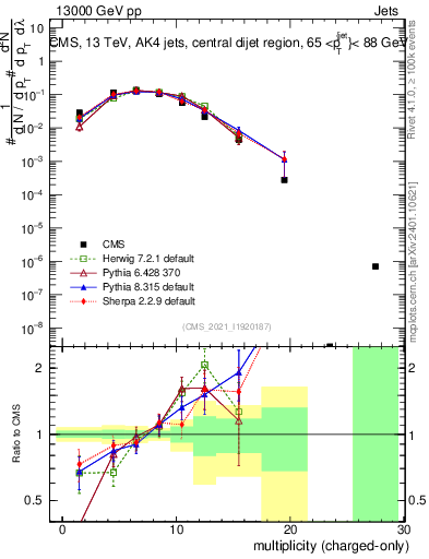 Plot of j.nch in 13000 GeV pp collisions