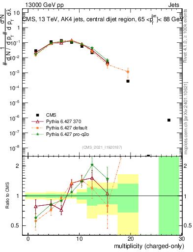 Plot of j.nch in 13000 GeV pp collisions