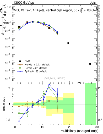 Plot of j.nch in 13000 GeV pp collisions