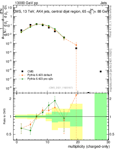 Plot of j.nch in 13000 GeV pp collisions