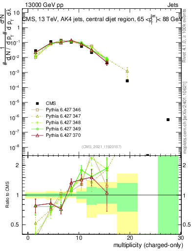 Plot of j.nch in 13000 GeV pp collisions