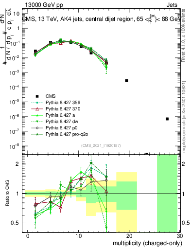 Plot of j.nch in 13000 GeV pp collisions