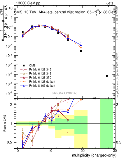Plot of j.nch in 13000 GeV pp collisions