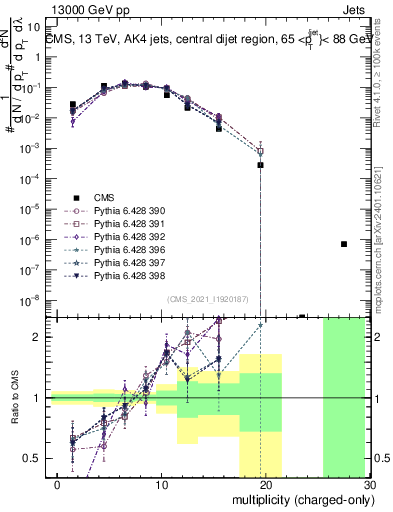 Plot of j.nch in 13000 GeV pp collisions