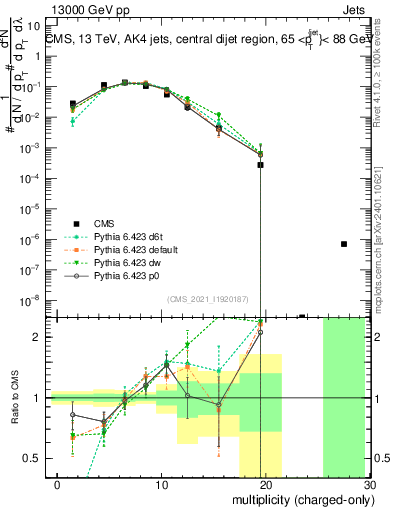 Plot of j.nch in 13000 GeV pp collisions