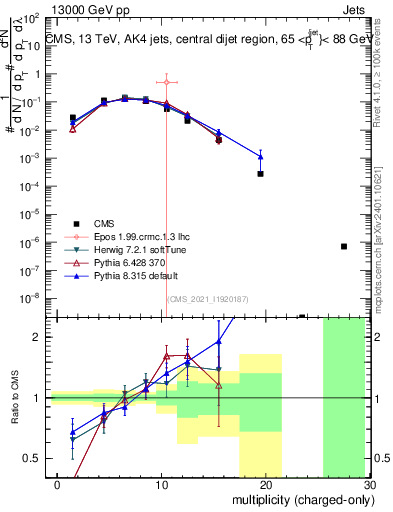 Plot of j.nch in 13000 GeV pp collisions