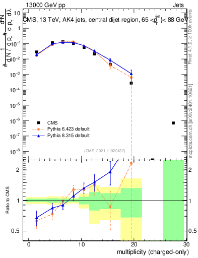 Plot of j.nch in 13000 GeV pp collisions