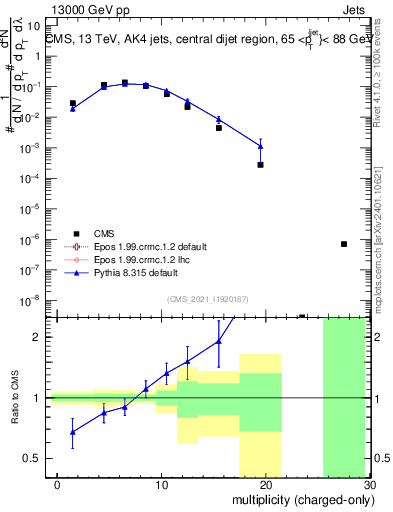 Plot of j.nch in 13000 GeV pp collisions