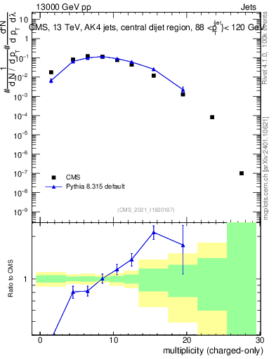 Plot of j.nch in 13000 GeV pp collisions