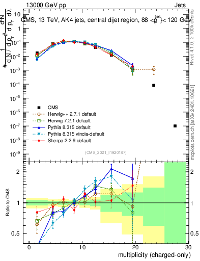Plot of j.nch in 13000 GeV pp collisions