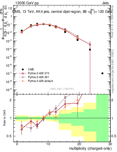 Plot of j.nch in 13000 GeV pp collisions