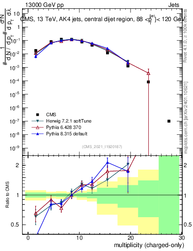Plot of j.nch in 13000 GeV pp collisions
