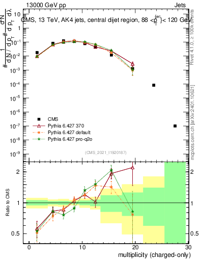 Plot of j.nch in 13000 GeV pp collisions
