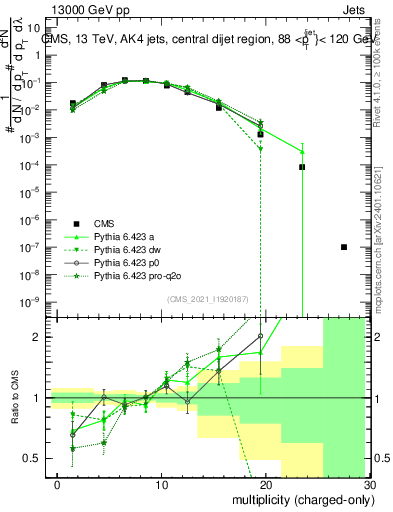 Plot of j.nch in 13000 GeV pp collisions