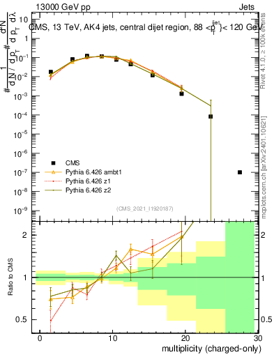 Plot of j.nch in 13000 GeV pp collisions