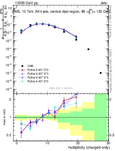 Plot of j.nch in 13000 GeV pp collisions