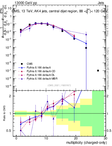Plot of j.nch in 13000 GeV pp collisions