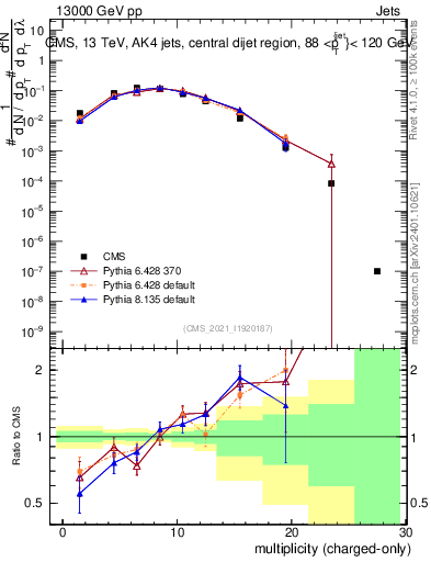 Plot of j.nch in 13000 GeV pp collisions