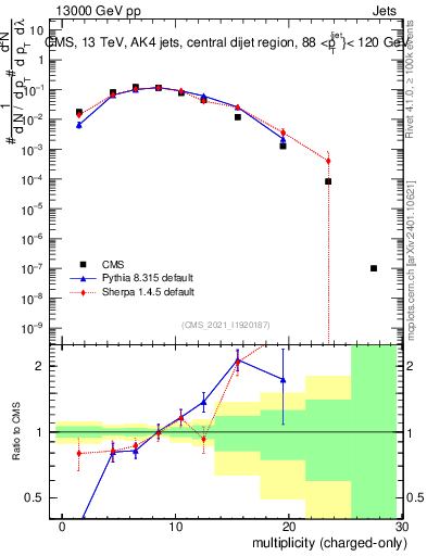 Plot of j.nch in 13000 GeV pp collisions