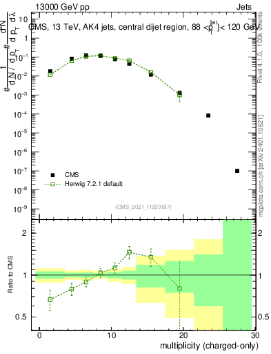 Plot of j.nch in 13000 GeV pp collisions