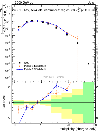 Plot of j.nch in 13000 GeV pp collisions
