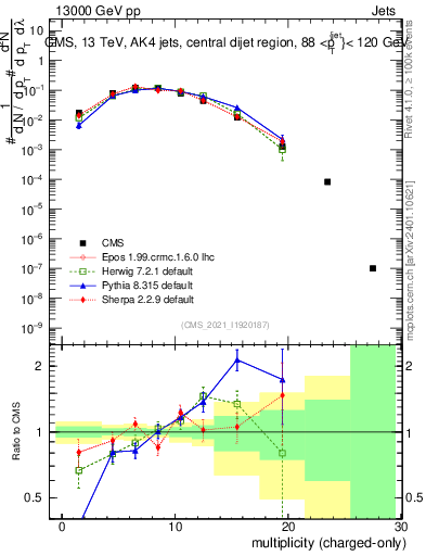 Plot of j.nch in 13000 GeV pp collisions