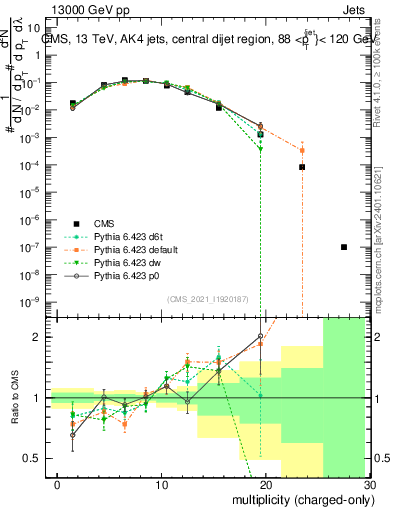 Plot of j.nch in 13000 GeV pp collisions